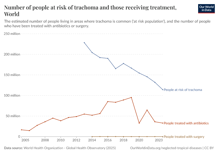 A thumbnail of the "Number of people at risk of trachoma and those receiving treatment" chart