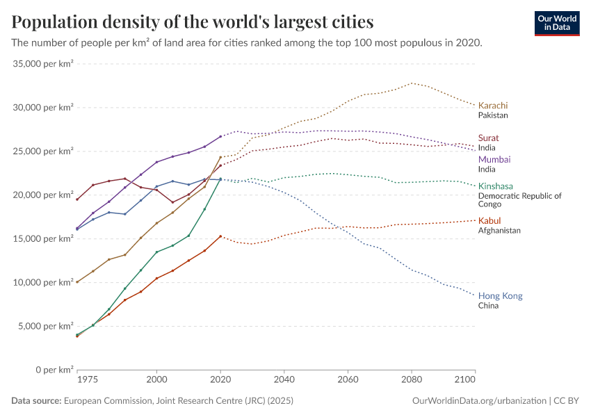 A thumbnail of the "Population density of the world's largest cities" chart