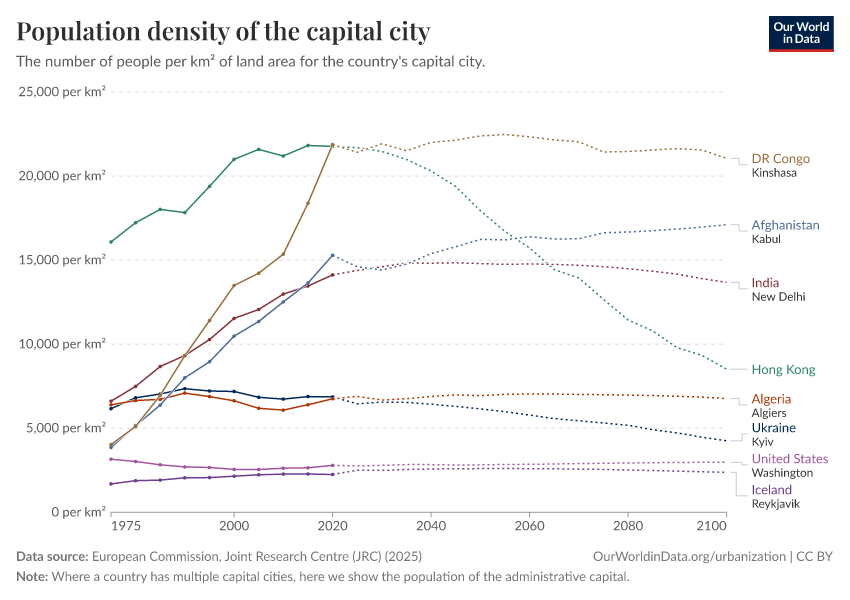 A thumbnail of the "Population density of the capital city" chart