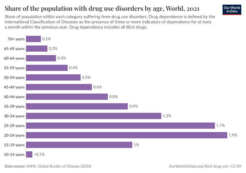 A thumbnail of the "Share of the population with drug use disorders by age" chart