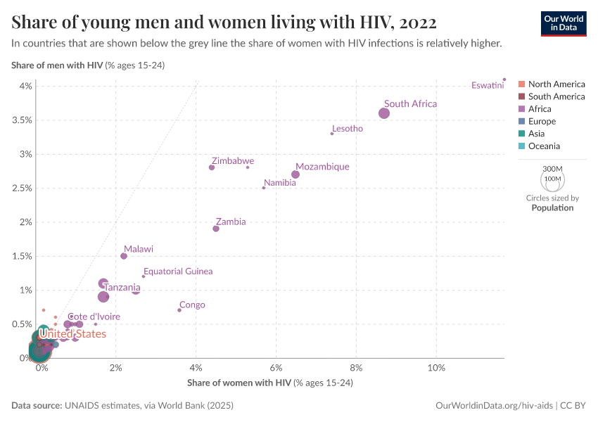 A thumbnail of the "Share of young men and women living with HIV" chart