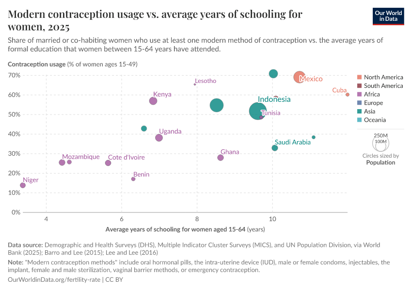 A thumbnail of the "Modern contraception usage vs. average years of schooling for women" chart