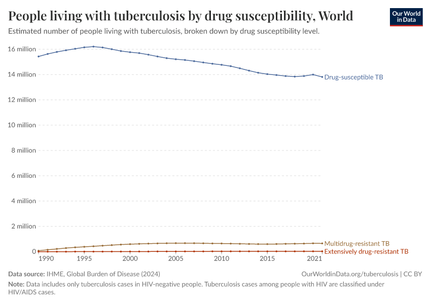 A thumbnail of the "People living with tuberculosis by drug susceptibility" chart