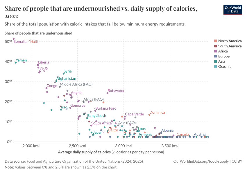 A thumbnail of the "Share of people that are undernourished vs. daily supply of calories" chart