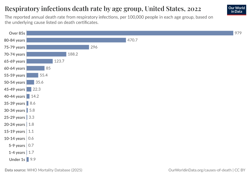 A thumbnail of the "Respiratory infections death rate by age group" chart
