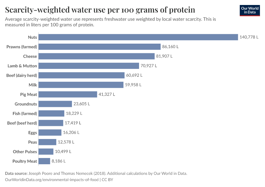 A thumbnail of the "Scarcity-weighted water use per 100 grams of protein" chart