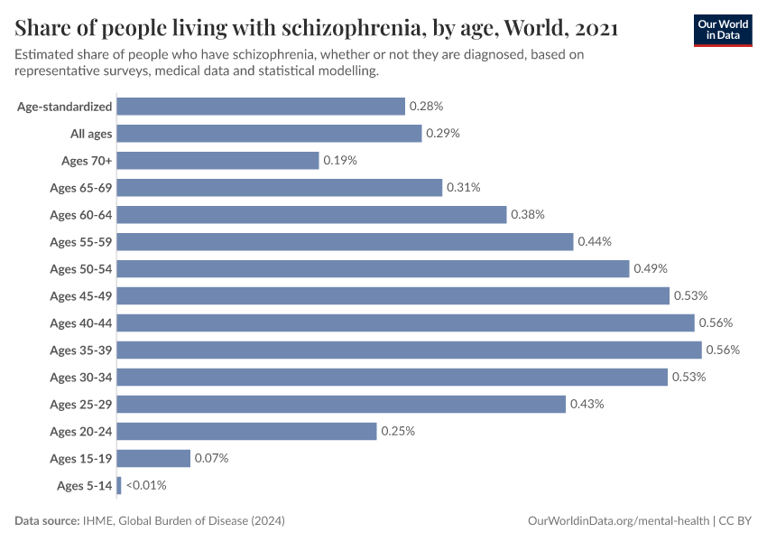 A thumbnail of the "Share of people living with schizophrenia, by age" chart