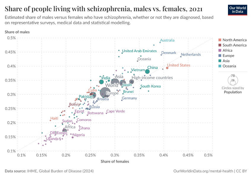 A thumbnail of the "Share of people living with schizophrenia, males vs. females" chart