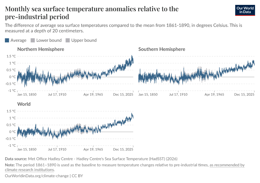 A thumbnail of the "Monthly sea surface temperature anomalies relative to the pre-industrial period" chart
