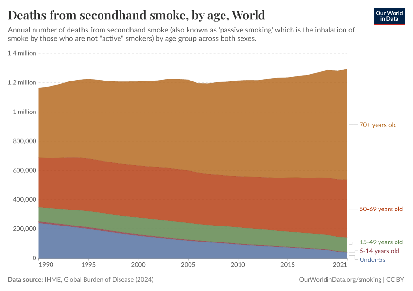 A thumbnail of the "Deaths from secondhand smoke, by age" chart