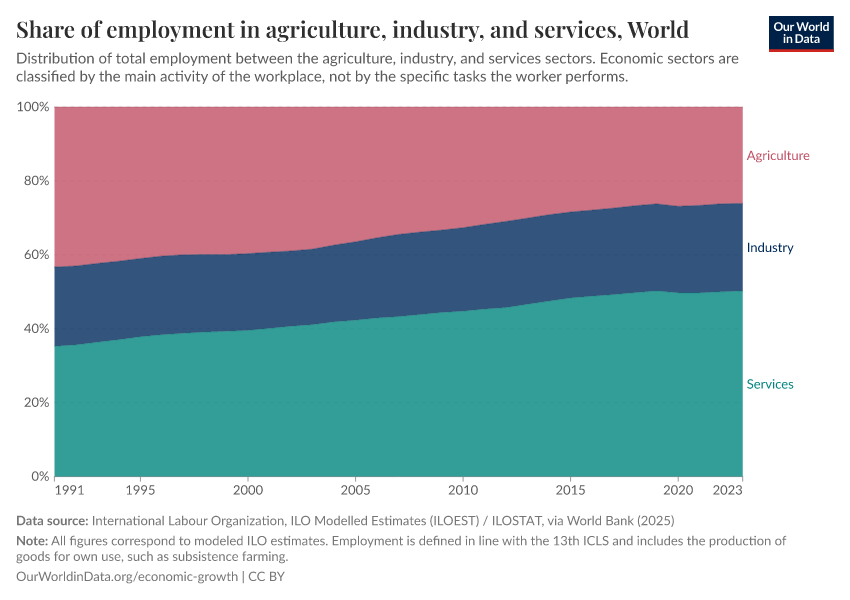A thumbnail of the "Share of employment in agriculture, industry, and services" chart