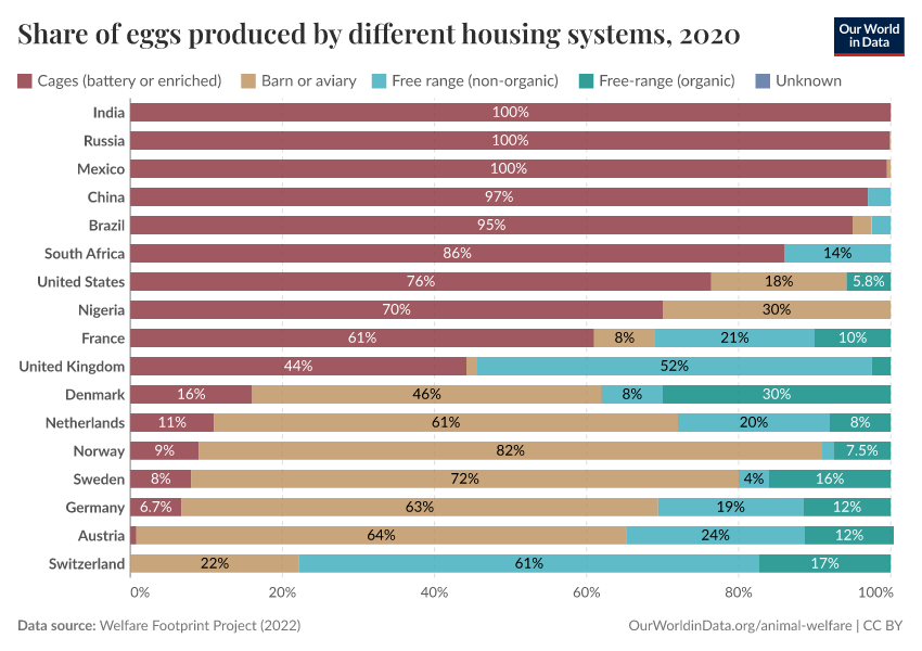 A thumbnail of the "Share of eggs produced by different housing systems" chart