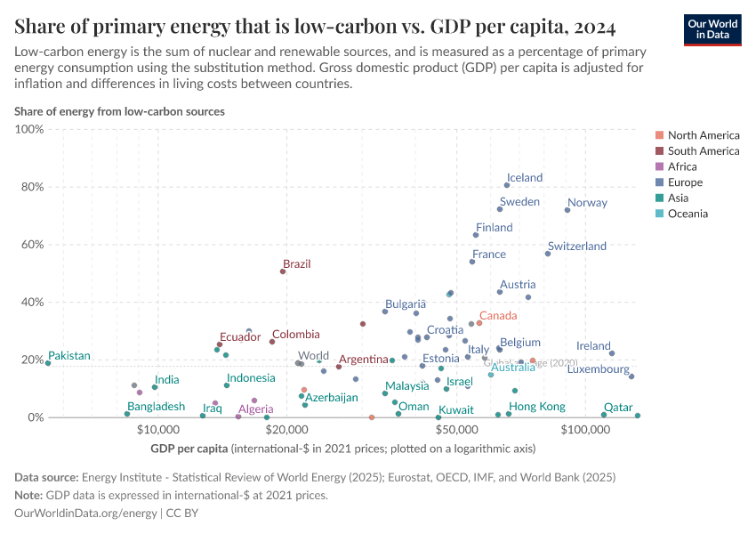 A thumbnail of the "Share of primary energy that is low-carbon vs. GDP per capita" chart