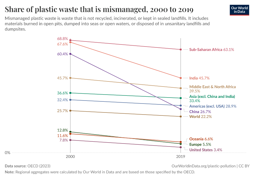 A thumbnail of the "Share of plastic waste that is mismanaged" chart