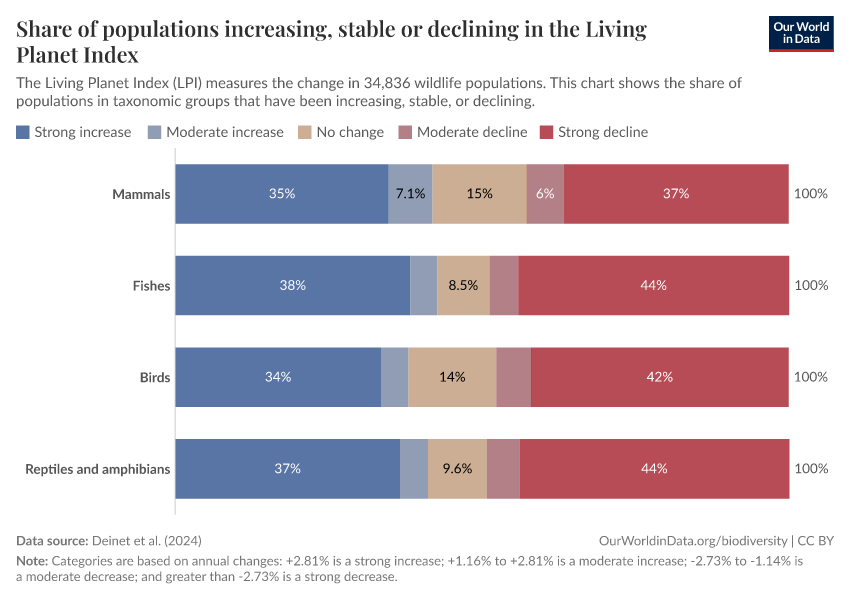 A thumbnail of the "Share of populations increasing, stable or declining in the Living Planet Index" chart