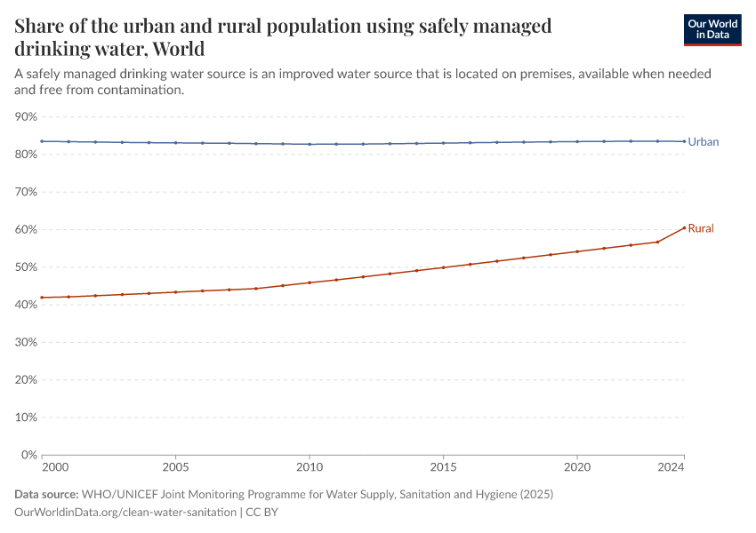 A thumbnail of the "Share of the urban and rural population using safely managed drinking water" chart