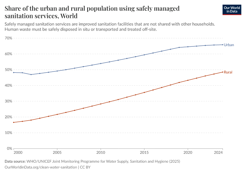 A thumbnail of the "Share of the urban and rural population using safely managed sanitation services" chart