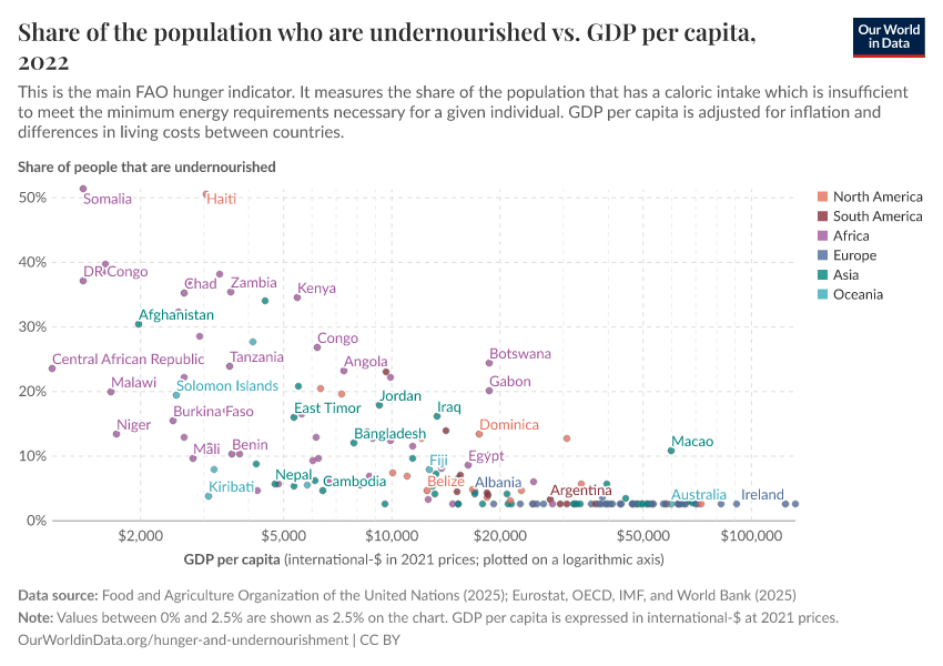 A thumbnail of the "Share of the population who are undernourished vs. GDP per capita" chart