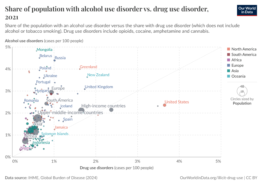A thumbnail of the "Share of population with alcohol use disorder vs. drug use disorder" chart