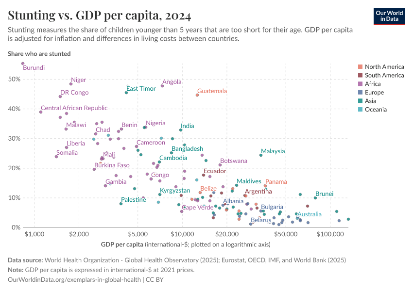A thumbnail of the "Stunting vs. GDP per capita" chart