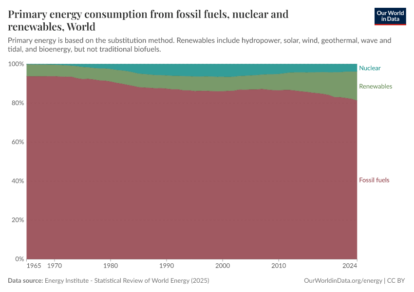A thumbnail of the "Primary energy consumption from fossil fuels, nuclear and renewables" chart