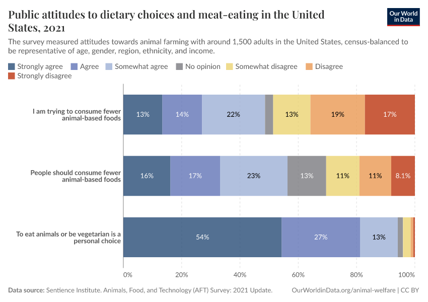 A thumbnail of the "Public attitudes to dietary choices and meat-eating in the United States" chart