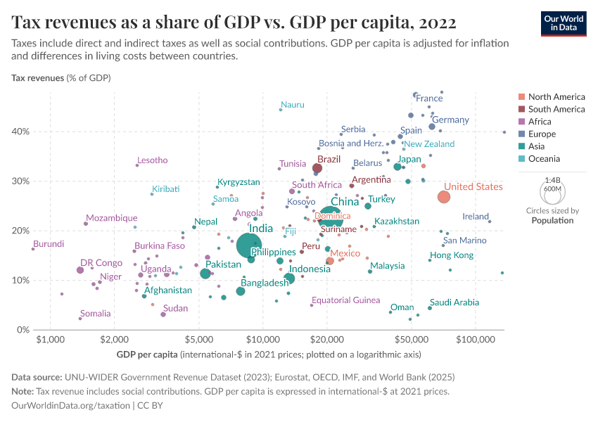 A thumbnail of the "Tax revenues as a share of GDP vs. GDP per capita" chart
