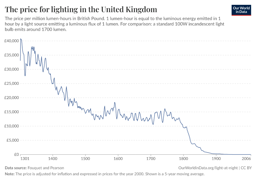 A thumbnail of the "The price for lighting in the United Kingdom" chart