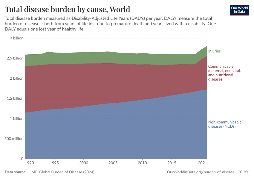 A thumbnail of the "Total disease burden by cause" chart
