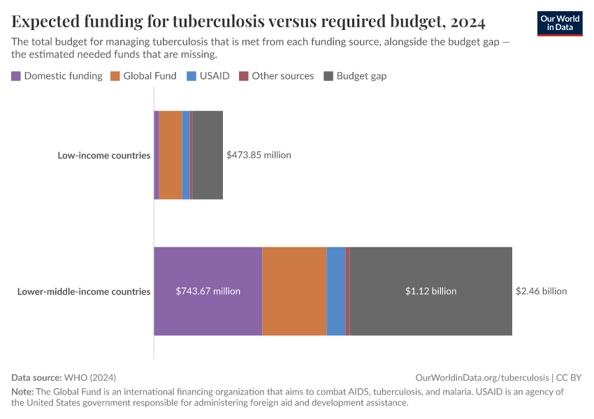 A thumbnail of the "Expected funding for tuberculosis versus required budget" chart