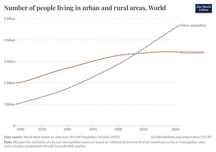 A thumbnail of the "Number of people living in urban and rural areas" chart