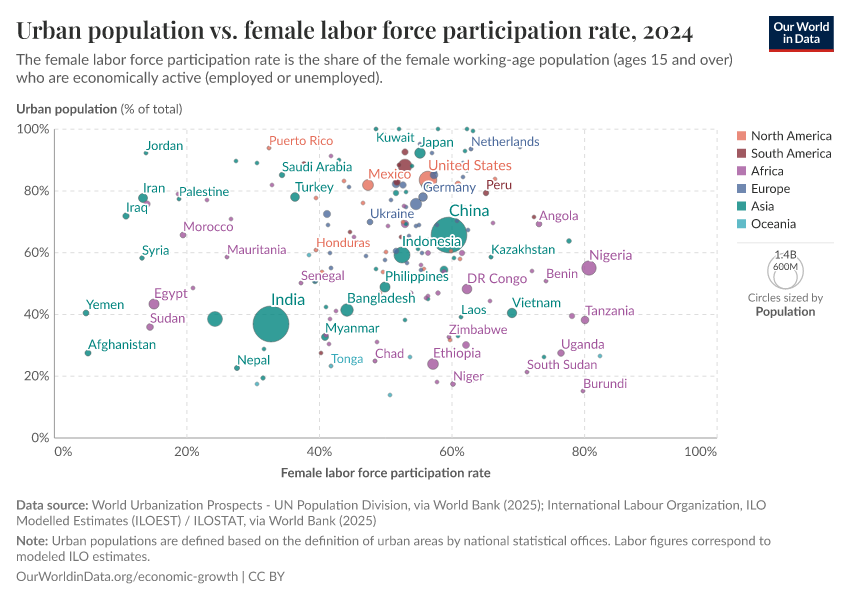 A thumbnail of the "Urban population vs. female labor force participation rate" chart