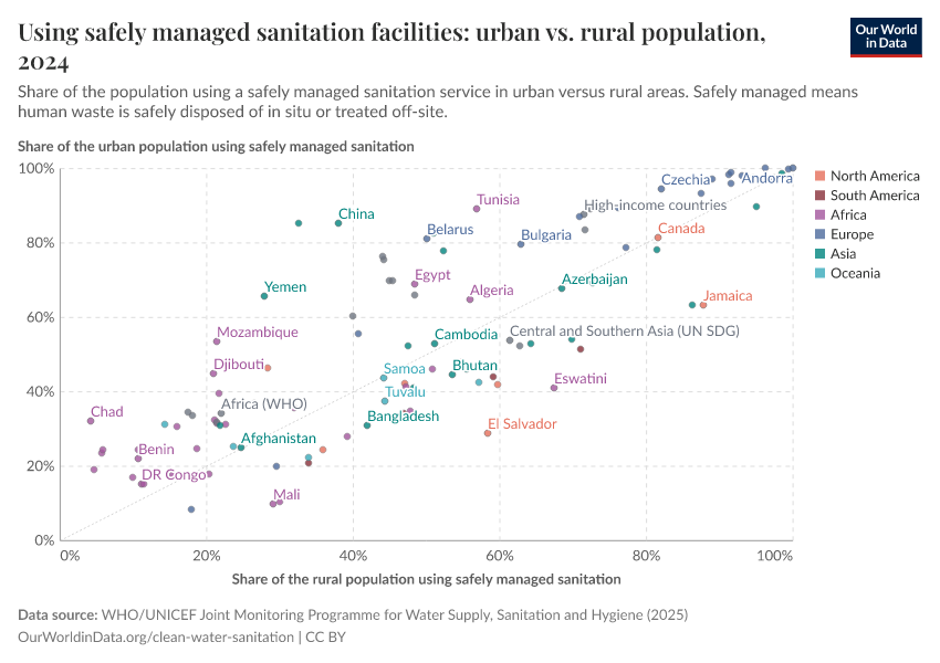 A thumbnail of the "Using safely managed sanitation facilities: urban vs. rural population" chart