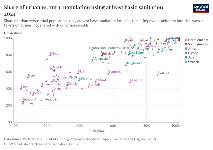 A thumbnail of the "Share of urban vs. rural population using at least basic sanitation" chart