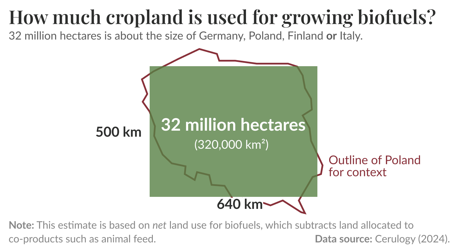 How much cropland is used for growing biofuels?
Infographic showing a single large rectangle representing an area labeled "32 million hectares (320,000 km²)" with side markers of 500 km (left) and 640 km (bottom) to indicate scale; caption states 32 million hectares is about the size of Germany, Poland, Finland or Italy. Note: This estimate is based on net land use for biofuels, which subtracts land allocated to co-products such as animal feed. Data source: Cerulogy (2024).