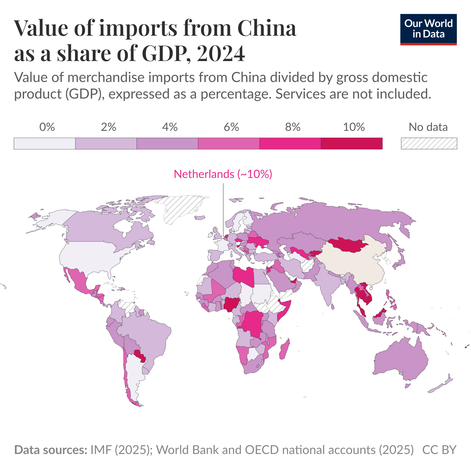 World choropleth map showing the value of merchandise imports from China divided by gross domestic product, expressed as a percentage for 2024 (services are not included). A shaded scale runs from 0% to 10% with legend ticks at 0%, 2%, 4%, 6%, 8%, and 10%; darker shading indicates a larger share. China is marked with a distinct fill and some countries are hatched to indicate no data. Overall pattern: higher shares are concentrated in parts of Southeast Asia, Mongolia and nearby economies, several countries in Africa, and parts of Central and Eastern Europe; North America, much of South America, and Australia show relatively low shares. Data source shown in the footer: IMF (2025); World Bank and OECD national accounts (2025). Licensed CC BY.