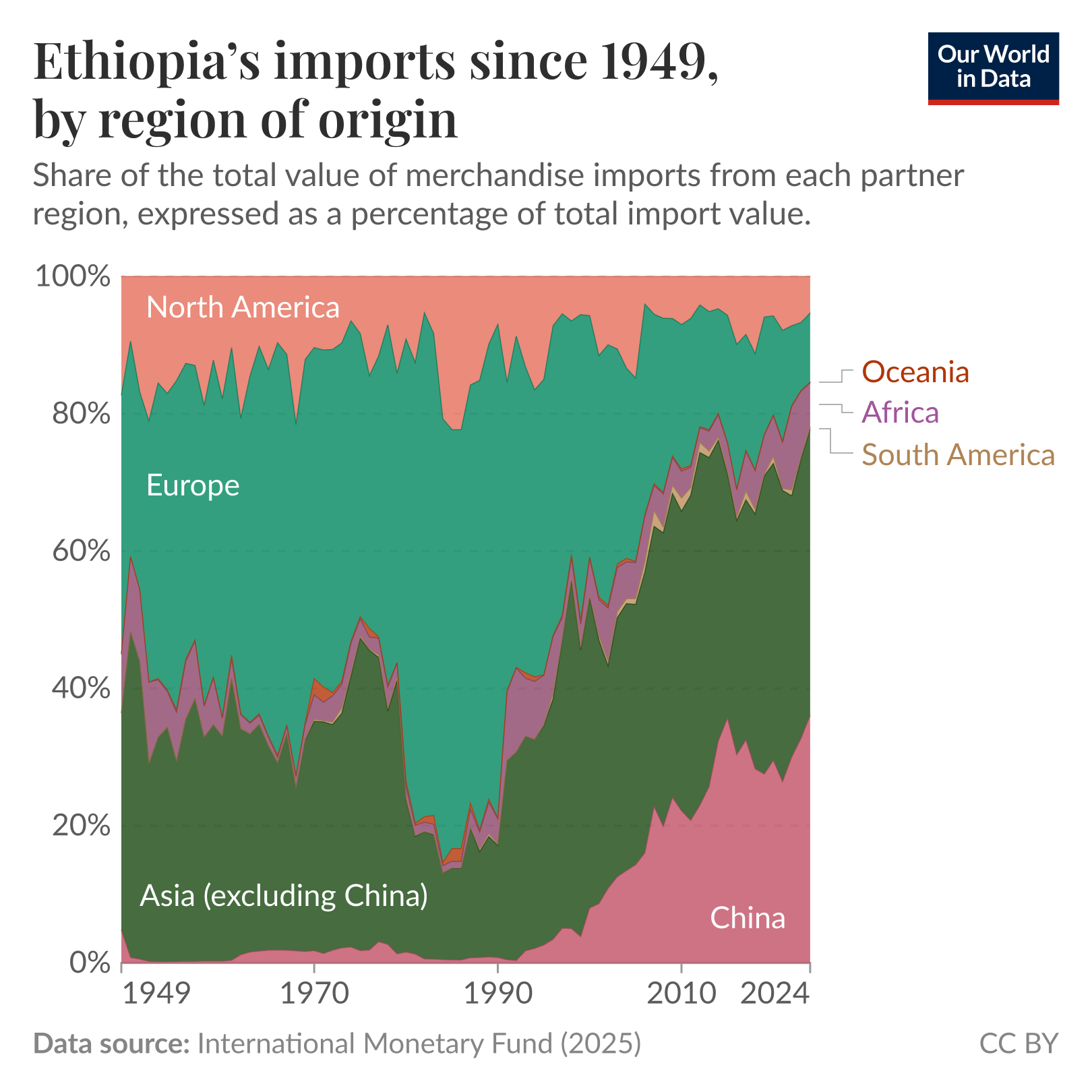 Stacked area chart showing the share of the total value of merchandise imports from each partner region, expressed as a percentage of total import value, from 1949 to 2024. X axis spans years 1949 to 2024 with decade markers; Y axis runs 0% to 100% with ticks at 20% increments. Legend shows regions: North America, Europe, Oceania, Africa, South America, Asia (excl. China), and China. Data source shown in the footer: International Monetary Fund (2025). Chart credit: Our World in Data. License noted as CC BY.