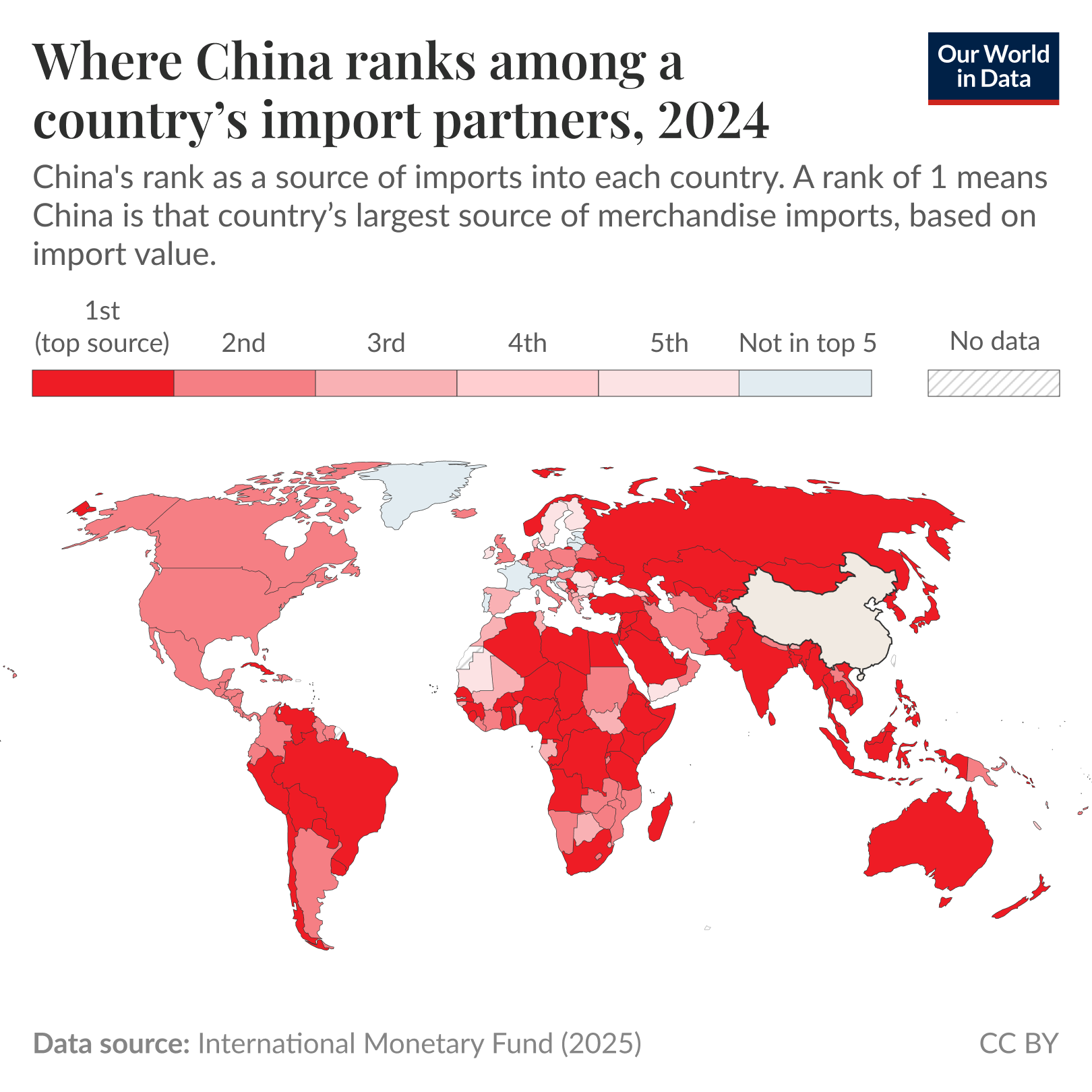 Choropleth world map showing each country shaded by China’s rank as a source of merchandise imports in 2024. Key insight: China is the top import source for many countries across Asia, large parts of Africa, much of South America, and Australia and nearby islands. Legend categories shown are 1st (top source), 2nd, 3rd, 4th, 5th, Not in top 5, and No data; shading intensity corresponds to the rank. Data source: International Monetary Fund (2025). License: CC BY.