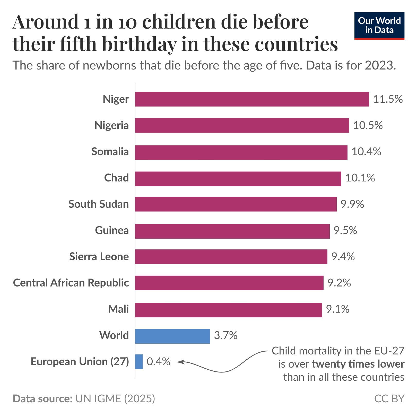 Around 1 in 10 children die before their fifth birthday in these countries, 2023

Horizontal bar chart of estimated deaths of children under five per 100 live births, showing selected country rates for 2023: Niger 11.5%, Nigeria 10.5%, Somalia 10.4%, Chad 10.1%, South Sudan 9.9%, Guinea 9.5%, Sierra Leone 9.4%, Central African Republic 9.2%, Mali 9.1%. For comparison the world average is 3.7% and the European Union (27) is 0.4%; an annotation notes child mortality in the EU is over twenty times lower than in these countries. Data source shown: UN IGME (2025) — CC BY.
