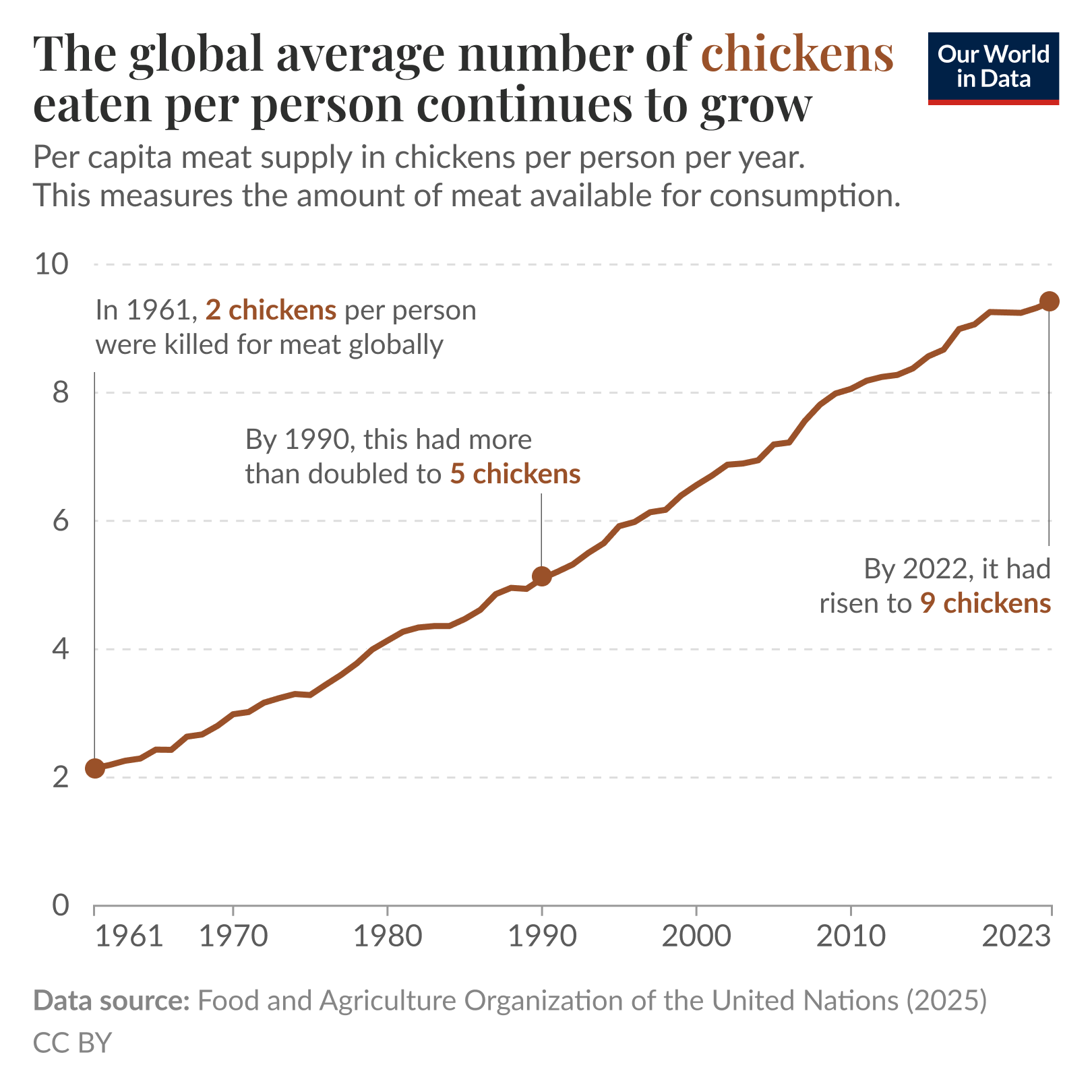 The global average number of chickens eaten per person continues to grow.

Line chart of per capita chicken meat supply per person per year from 1961 to 2023, showing a steady upward trend. The subtitle explains this measures the amount of meat available for consumption per person per year. The line starts at about 2 chickens per person in 1961, passes about 5 chickens by 1990, and reaches about 9 chickens by 2022 to 2023. X axis labeled with years from 1961 to 2023; y axis from 0 to 10 chickens. Annotated callouts note: "In 1961, 2 chickens per person were killed for meat globally," "By 1990, this had more than doubled to 5 chickens," and "By 2022, it had risen to 9 chickens." Data source: Food and Agriculture Organization of the United Nations (2025) CC BY.