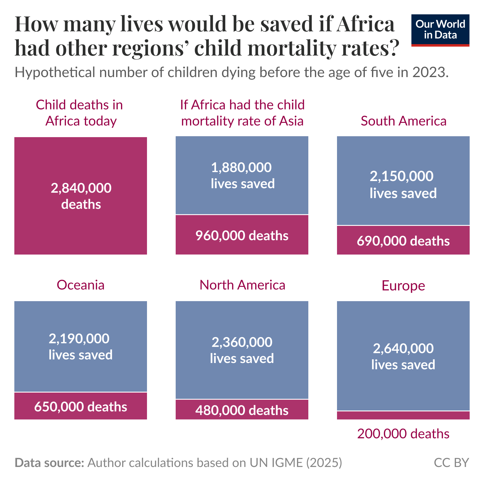 How many lives would be saved if Africa had other regions’ child mortality rates?
Subtitle: Hypothetical number of children dying before the age of five in 2023.

Summary: Africa currently has 2,840,000 under-five deaths; if it had Europe’s child mortality rate that would fall to 200,000, saving 2,640,000 lives.

Tiles:
- Child deaths in Africa today: 2,840,000 deaths.
- If Africa had the child mortality rate of Asia: 960,000 deaths, 1,880,000 lives saved.
- South America: 690,000 deaths, 2,150,000 lives saved.
- Oceania: 650,000 deaths, 2,190,000 lives saved.
- North America: 480,000 deaths, 2,360,000 lives saved.
- Europe: 200,000 deaths, 2,640,000 lives saved.

Data source: Author calculations based on UN IGME (2025). License: CC BY.