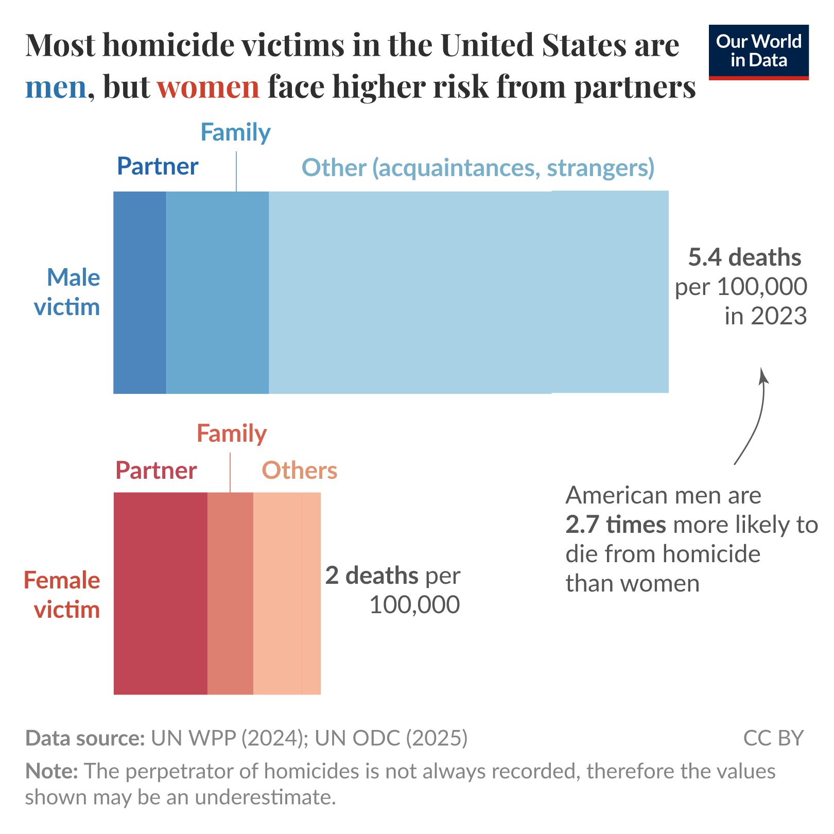 Most homicide victims in the United States are men, but women face higher risk from partners

Two horizontal stacked bar charts comparing perpetrator categories for male and female homicide victims. Top chart labeled "Male victim" shows three segments labeled Partner, Family, and Other (acquaintances, strangers); the total male homicide rate is 5.4 deaths per 100,000 in 2023, with the Other category making up the largest share, family a smaller share, and partner the smallest. Bottom chart labeled "Female victim" shows three segments labeled Partner, Family, and Others; the total female rate is 2 deaths per 100,000, with the partner category a much larger share of female victims than it is for male victims. Key insight: American men are 2.7 times more likely to die from homicide than women, while women face relatively higher risk from partners. Data source: UN WPP (2024); UN ODC (2025). Note: The perpetrator of homicides is not always recorded, therefore the values shown may be an underestimate. License: CC BY.