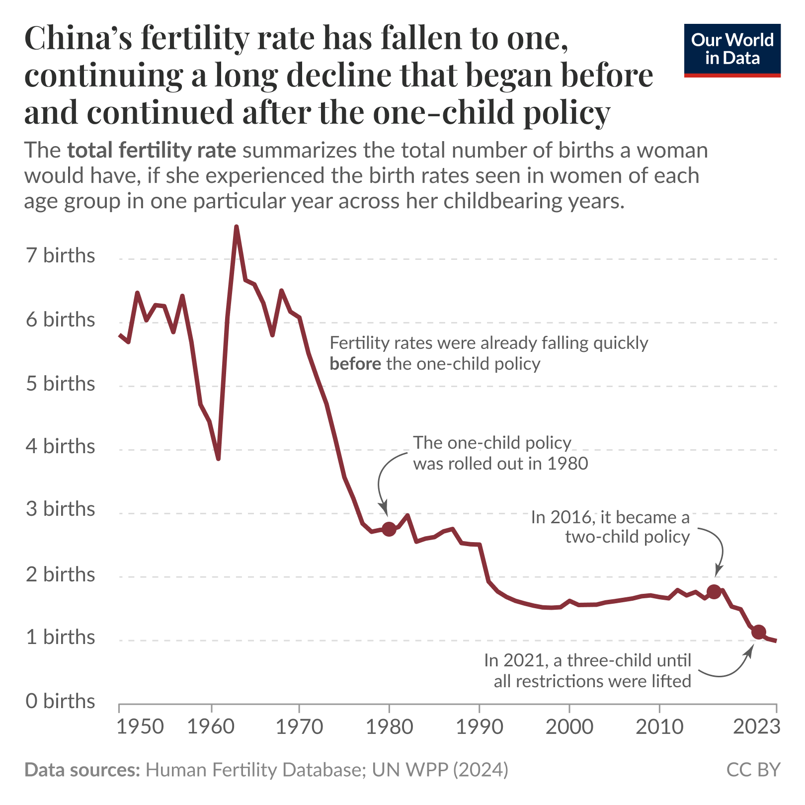 China’s fertility rate has fallen to one, continuing a long decline that began before and continued after the one-child policy.

Line chart of China’s total fertility rate from 1950 to 2023, vertical axis labeled 0 to 7 births per woman. The chart shows a peak near 7 births per woman in the mid-1960s, followed by a sharp decline through the 1970s. The one-child policy is annotated as being rolled out in 1980 when the rate was already around 3 births per woman. After 1980 the rate continues downward, falling below 2 births per woman around the 1990s and staying at or below replacement level thereafter.

Data sources in the footer: Human Fertility Database; UN WPP (2024).