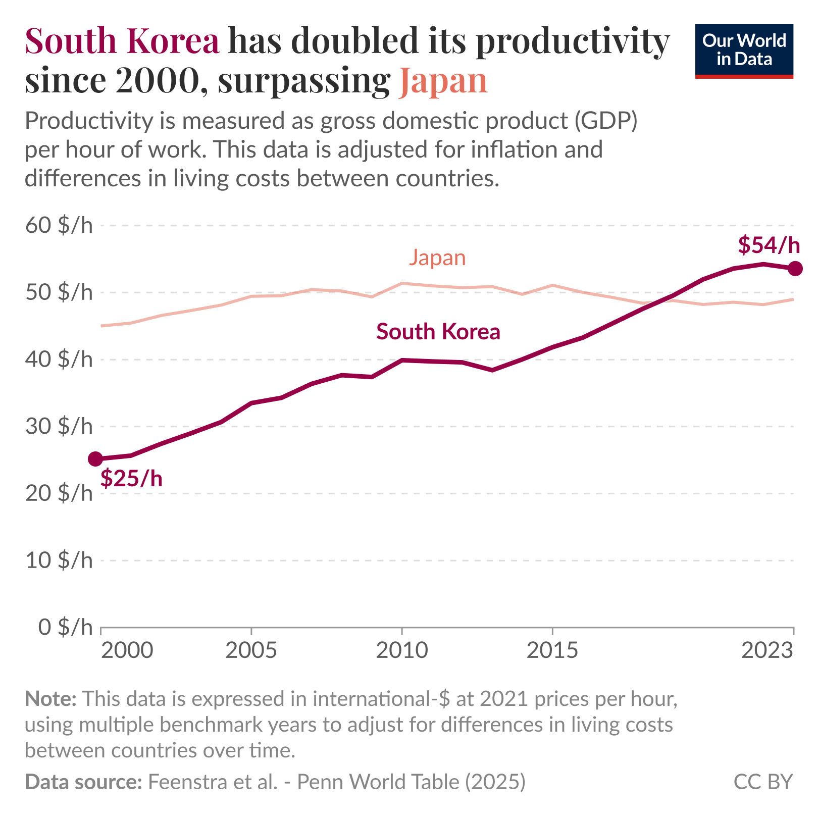 South Korea has doubled its productivity since 2000, surpassing Japan.

Line chart showing productivity measured as GDP per hour of work from 2000 to 2023 for South Korea and Japan. Y axis labeled 0 dollars per hour to 60 dollars per hour; x axis shows years 2000 to 2023. South Korea’s line rises from a labeled point of $25 per hour in 2000 to a labeled point of $54 per hour in 2023, crossing and ending above Japan’s line. Japan’s line stays relatively flat, roughly in the range of about 45 to 52 dollars per hour with a small peak around 2010 and a slight decline afterward. Data source: Feenstra et al. - Penn World Table (2025). Note: This data is expressed in international‑$ at 2021 prices per hour, using multiple benchmark years to adjust for differences in living costs between countries over time. License: CC BY.