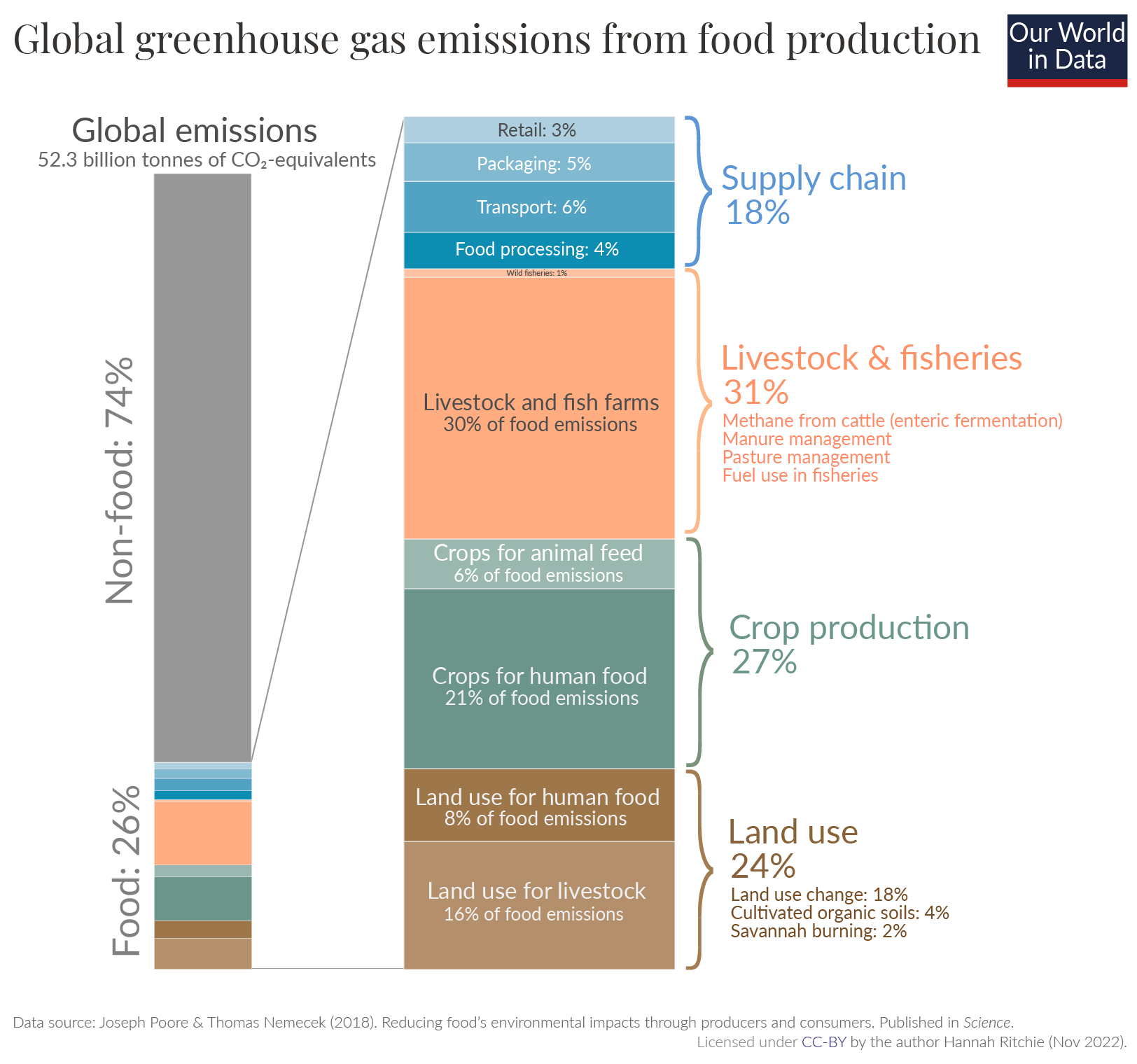 A bar chart illustrating global greenhouse gas emissions from food production. The graphic indicates total global emissions as 52.3 billion tonnes of CO₂-equivalents, with 74% attributed to non-food sources and 26% to food sources. Key categories of food emissions are displayed:

- Livestock and fisheries contribute 31%, with specific sources including methane from cattle, manure management, pasture management, and fuel use in fisheries.
- Crop production accounts for 27% of emissions.
- Land use related to food accounts for 24%, distinguished further into 18% from land use change, 4% from cultivated organic soils, and 2% from savannah burning.
- Crops for human food represent 21% and crops for animal feed contribute 6% of food emissions.
- Additional supply chain components include retail (3%), packaging (5%), transport (6%), and food processing (4%). Wild fisheries account for 1%.

The data source is attributed to Joseph Poore and Thomas Nemecek (2018), published in Science, and licensed under CC-BY by the author Hannah Ritchie (November 2022).
