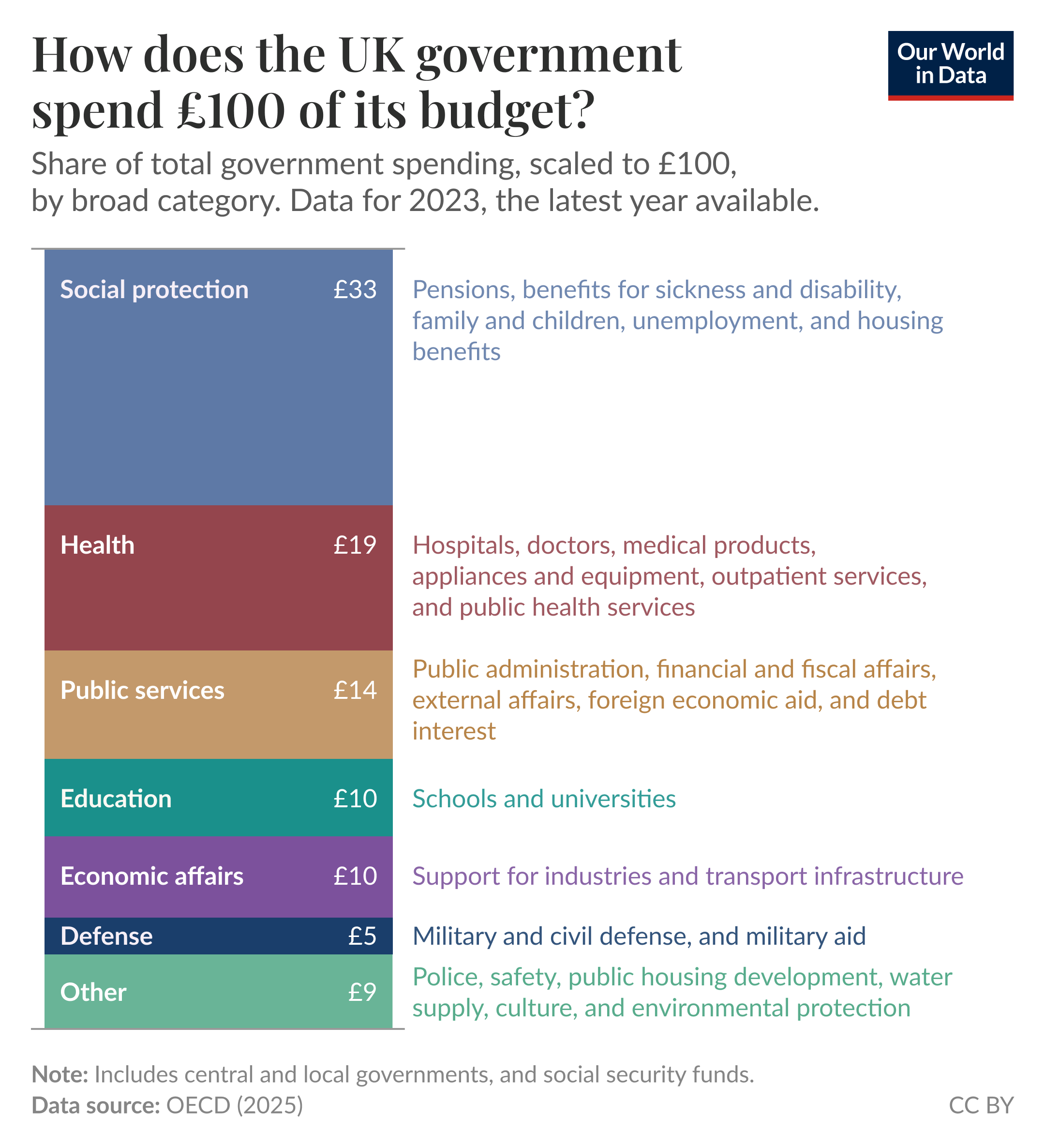 How does the UK government spend £100 of its budget?

Stacked vertical bar chart showing share of total government spending scaled to £100, data for 2023, the latest year available. Categories and amounts, listed top to bottom on the bar:
- Social protection £33 — pensions; benefits for sickness and disability; family and children; unemployment; housing benefits.
- Health £19 — hospitals; doctors; medical products; appliances and equipment; outpatient services; public health services.
- Public services £14 — public administration; financial and fiscal affairs; external affairs; foreign economic aid; debt interest.
- Education £10 — schools and universities.
- Economic affairs £10 — support for industries and transport infrastructure.
- Defense £5 — military and civil defense; military aid.
- Other £9 — police and safety; public housing development; water supply; culture; environmental protection.

Note: Includes central and local governments, and social security funds. Data source: OECD (2025). CC BY.