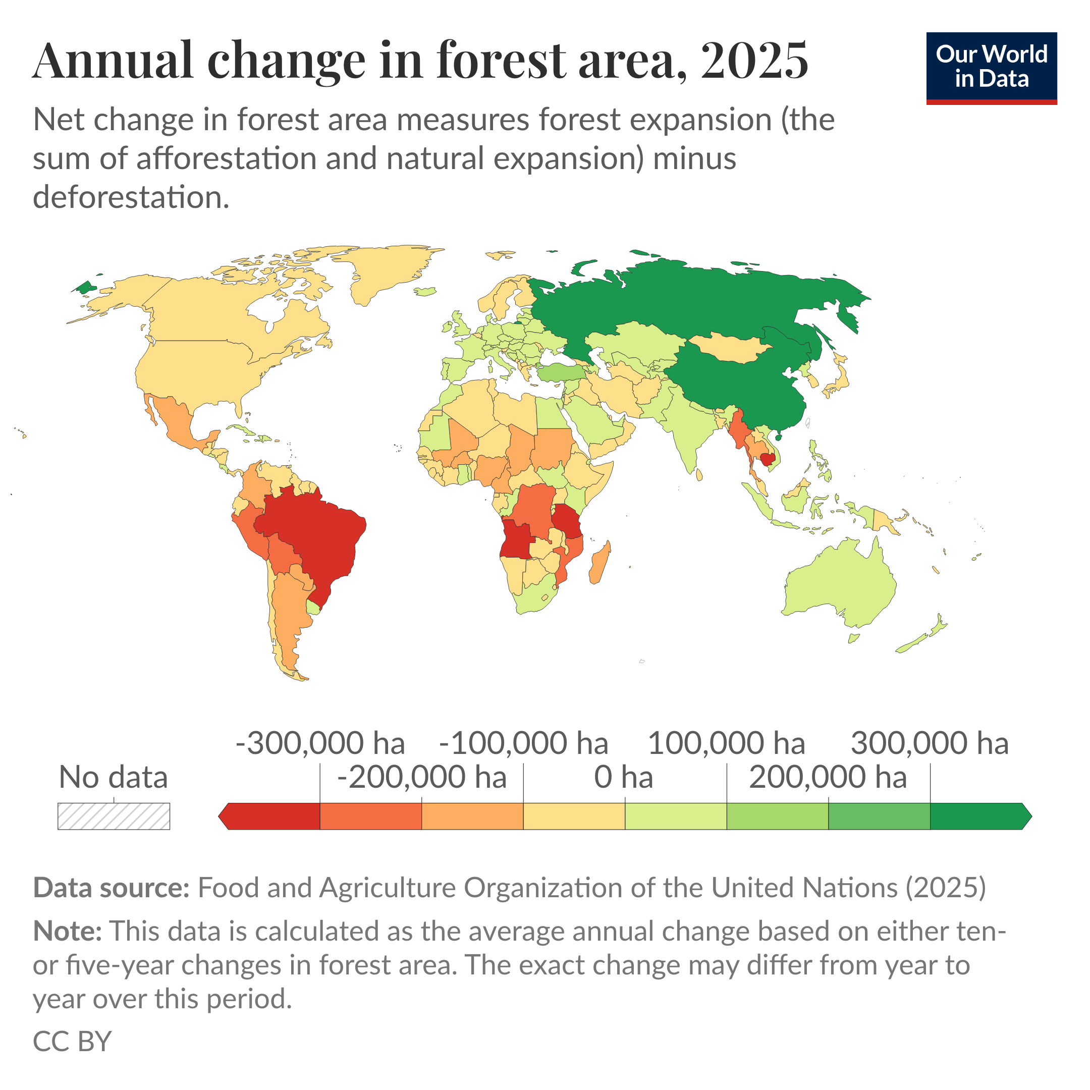 A world map showing the annual change in forest area for 2025. The net change in forest area measures forest expansion (the sum of afforestation and natural expansion) minus deforestation. This data is calculated as the average annual change based on either ten- or five-year changes in forest area. The exact change may differ from year to year over this period. The data source is the Food and Agriculture Organization of the United Nations (2025). The chart is licensed CC BY to Our World in Data.