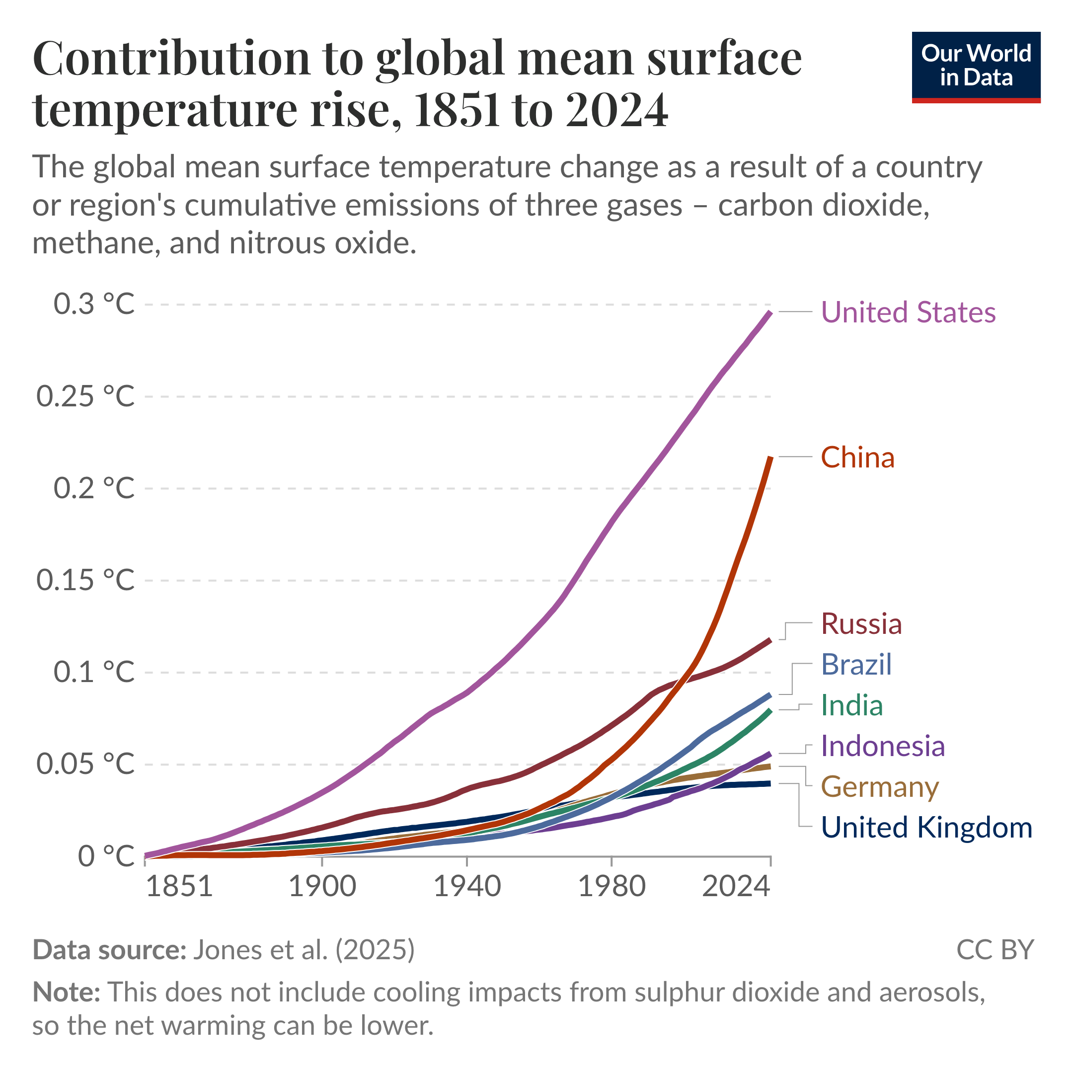 Contribution to global mean surface temperature rise, 1851 to 2024.

Line chart showing each country’s cumulative contribution to global mean surface temperature change from 1851 to 2024, calculated from emissions of three gases: carbon dioxide, methane, and nitrous oxide. X-axis covers years 1851 to 2024; Y-axis shows contribution in degrees Celsius from 0 to about 0.3 °C.

Key points: United States contributes the most, rising steadily to about 0.3 °C by 2024. China’s contribution increases rapidly from around 1980 to about 0.2 to 0.22 °C by 2024, making it the second largest. Russia is next at roughly 0.1 to 0.12 °C. Brazil, India, Indonesia, Germany, and the United Kingdom each contribute smaller amounts, roughly in the range of 0.04 to 0.09 °C by 2024. These are the top 8 contributing countries.

Data source and note in the footer: Data source: Jones et al. (2025). Licensing: CC BY to Our World in Data. Note: the chart does not include cooling impacts from sulphur dioxide and aerosols, so the net warming shown can be lower than actual warming once those cooling effects are considered.