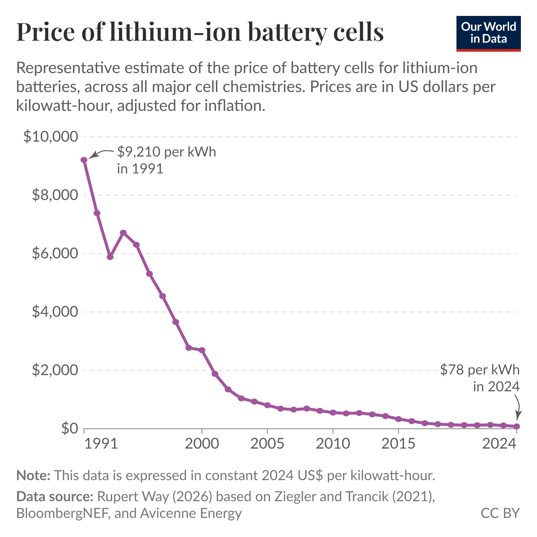 Price of lithium-ion battery cells. Line chart showing representative estimates of battery cell prices in constant 2024 US dollars per kilowatt-hour across major cell chemistries from 1991 to 2024. Main insight: a steep fall from $9,210 per kWh in 1991 to about $78 per kWh in 2024, with most of the decline occurring through the 1990s and early 2000s before prices leveled off and gradually declined further. Y-axis labeled $0 to $10,000 with tick marks at roughly $2,000 intervals; x-axis covers years 1991 to 2024. Note: data are expressed in constant 2024 US$ per kilowatt-hour. Data source: Rupert Way (2026) based on Ziegler and Trancik (2021), BloombergNEF, and Avicenne Energy. Chart is licensed CC BY to Our World in Data.