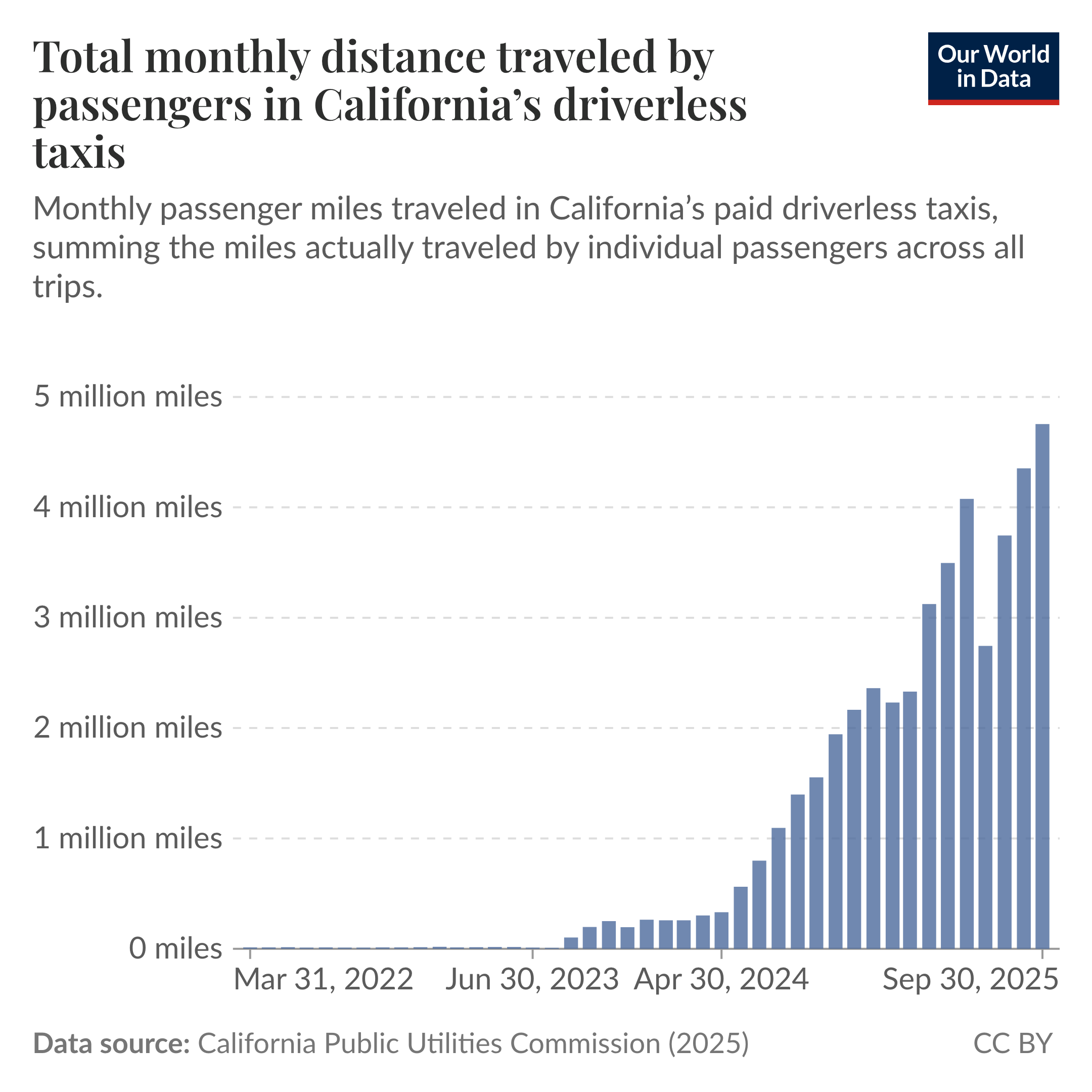 A bar chart showing total monthly distance traveled by passengers in California's driverless taxis. The data source is the California Public Utilities Commission (2025). The chart is licensed CC BY to Our World in Data.
